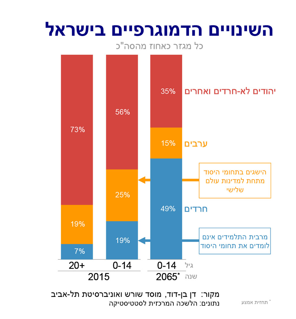 דמוגרפיה ודמוקרטיה.